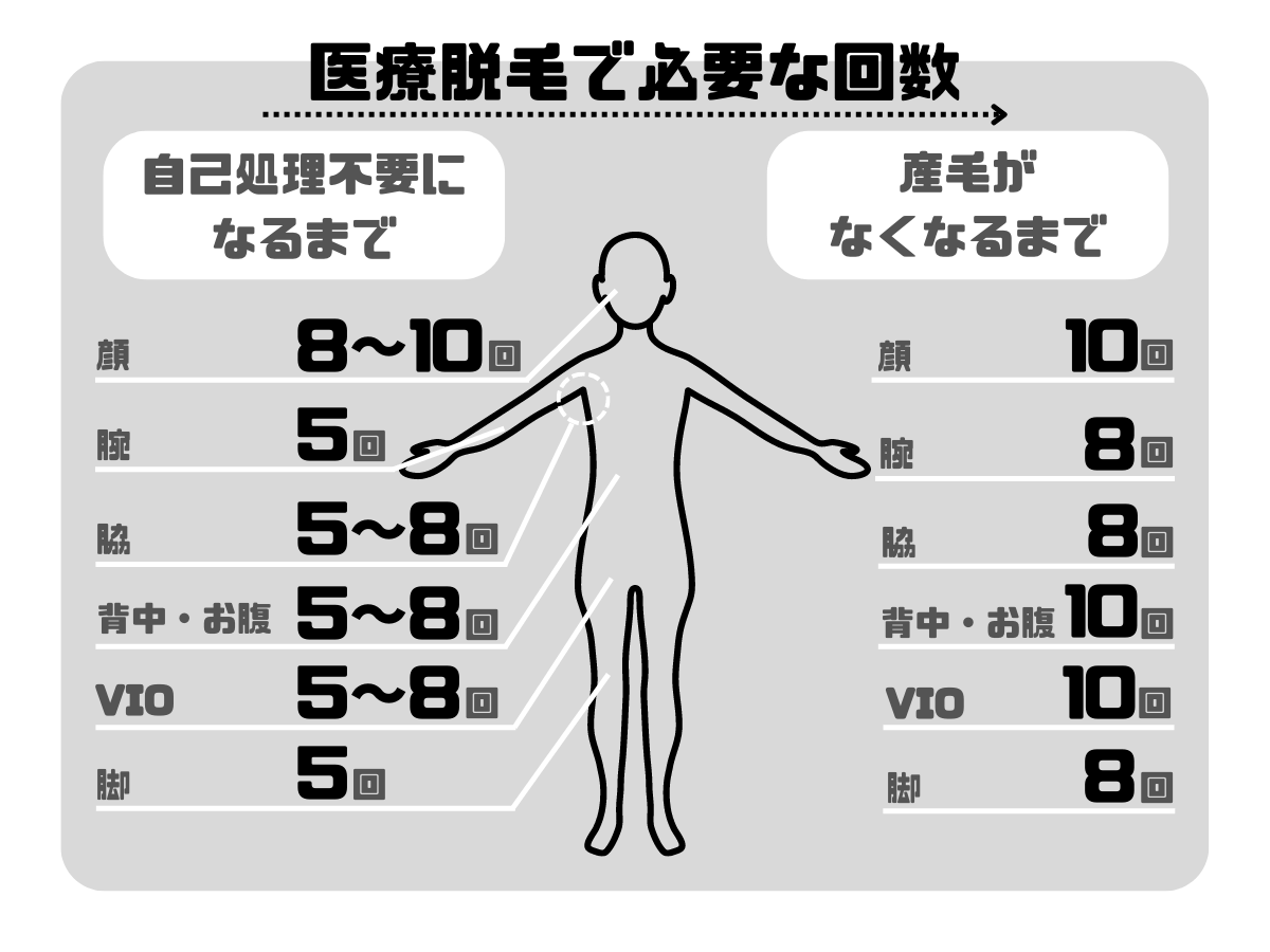 医療脱毛ってぶっちゃけ効果ある 何回の施術で終わる 痛みやおすすめクリニックまで徹底解説 モノシルメディカル